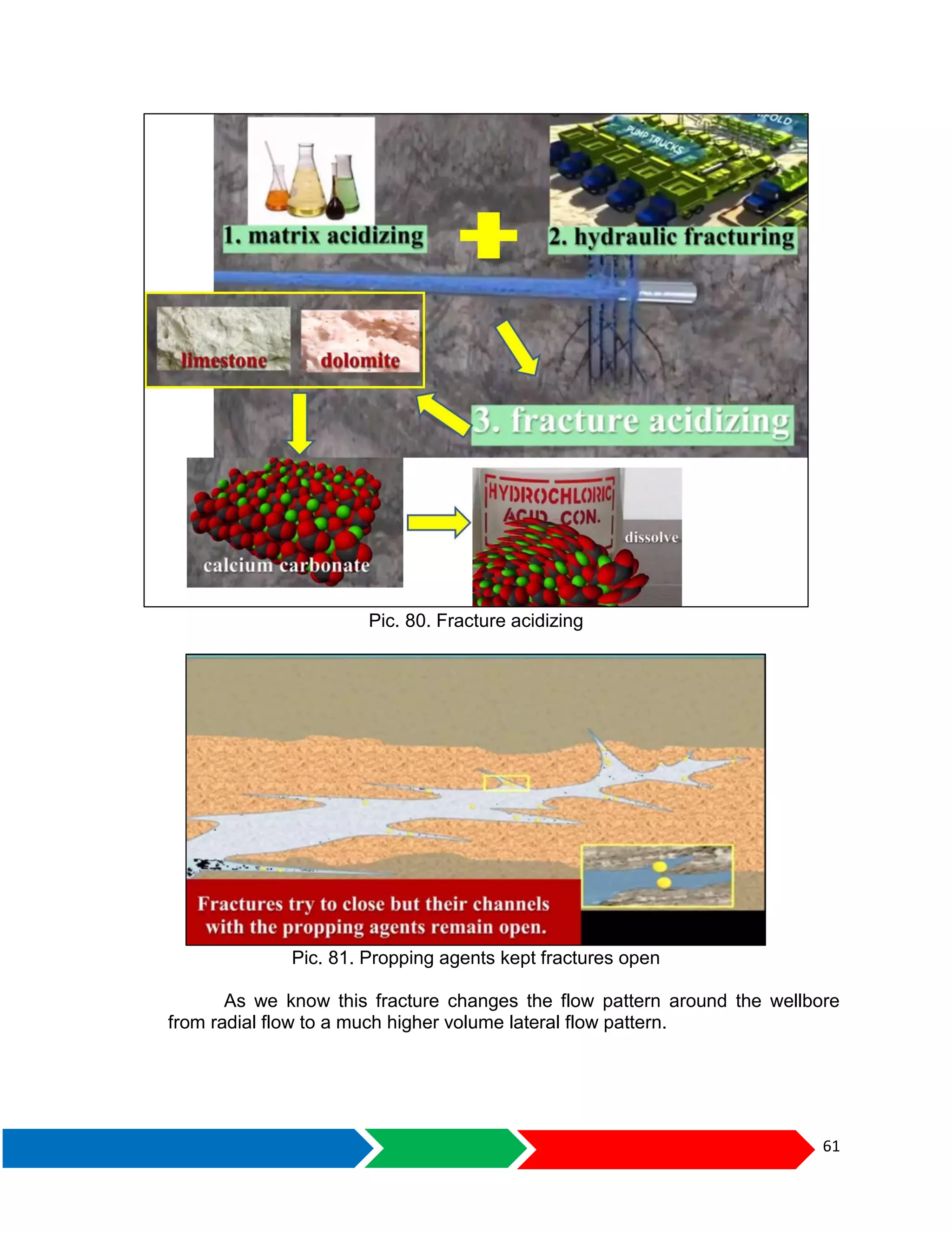 61
Pic. 80. Fracture acidizing
Pic. 81. Propping agents kept fractures open
As we know this fracture changes the flow pattern around the wellbore
from radial flow to a much higher volume lateral flow pattern.
 