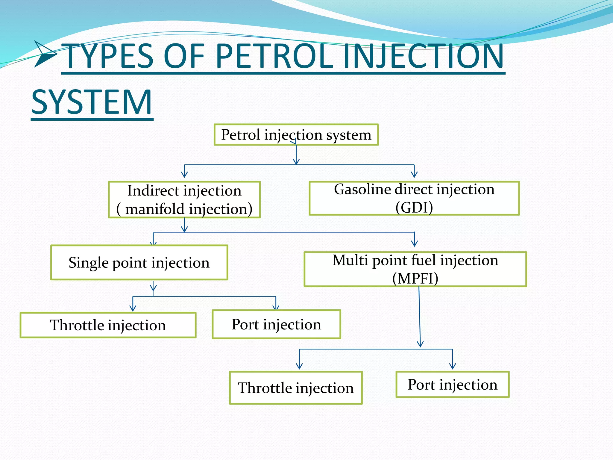 Petrol injection system
Gasoline direct injection
(GDI)
Indirect injection
( manifold injection)
Single point injection Multi point fuel injection
(MPFI)
Throttle injection Port injection
Throttle injection Port injection
TYPES OF PETROL INJECTION
SYSTEM
 