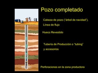Pozo completado
Cabeza de pozo (“árbol de navidad”),
Línea de flujo
Hueco Revestido
Tubería de Producción o “tubing”
y accesorios
Perforaciones en la zona productora
 