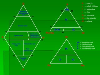 Q
A P
F
60 60
Granitic-rocks
20 20
10 10
60 60
Syenitic-rock
Dioritic-rock
Gabbroic-rock
Anorthositic-rock
Foid-syenitic-
rock
Foid-dioritic-rock
Foid-
gabbroic-rock
Foidolitik-
rock
P
Px+Ho Ol
90 90
10 10
40
VIII
IV
X+XI IX
Ol
Px Ho
IX
X XI
Q --- quartz
A --- alkali feldspar
P --- plagioclase
F --- foid
Px --- pyroxene
Ho --- hornblende
Ol --- olivine
Quartz-rick-
coarse-grained-
rock
VIII = Anortositic-rock
IX = Peridotic-rock
X = Piroksenitic-rock
XI = Hornblenditic-rock
 