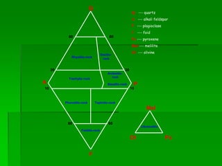 Q
A P
F
60 60
Rhyolitic-rock
20 20
10 10
60 60
Trachytic-rock
Andesitic-
rock
Basaltic-rock
Phonolitic-rock Tephritic-rock
Foiditic-rock
Ol Px
Ultramafitic
Q --- quartz
A --- alkali feldspar
P --- plagioclase
F --- foid
Px --- pyroxene
Mel --- melilite
Ol --- olivine
Mel
Dacitic-
rock
 