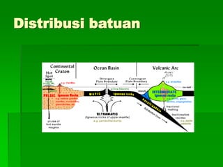 Distribusi batuan
 