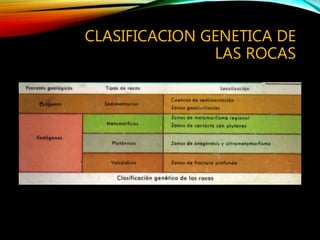 CLASIFICACION GENETICA DE
LAS ROCAS
 