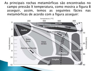 As principais rochas metamórficas são encontradas no
campo pressão X temperatura, como mostra a figura B
asseguir, assim, temos as seguintes fácies nas
metamórficas de acordo com a figura asseguir:
 