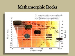 Methamorphic Rocks
 