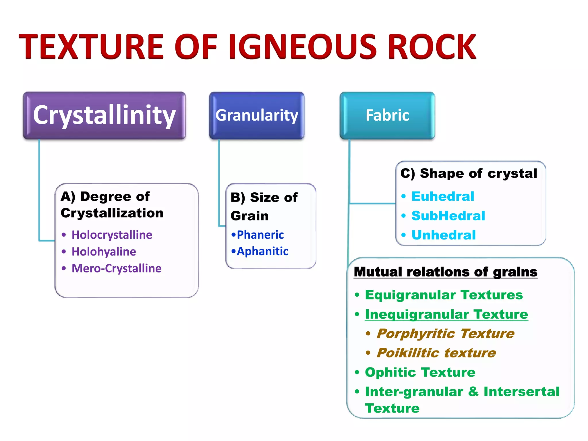 TEXTURE OF IGNEOUS ROCK
Crystallinity
A) Degree of
Crystallization
• Holocrystalline
• Holohyaline
• Mero-Crystalline
Granularity
B) Size of
Grain
•Phaneric
•Aphanitic
Fabric
C) Shape of crystal
• Euhedral
• SubHedral
• Unhedral
Mutual relations of grains
• Equigranular Textures
• Inequigranular Texture
• Porphyritic Texture
• Poikilitic texture
• Ophitic Texture
• Inter-granular & Intersertal
Texture
 