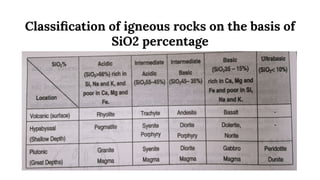 Classiﬁcation of igneous rocks on the basis of
SiO2 percentage
 