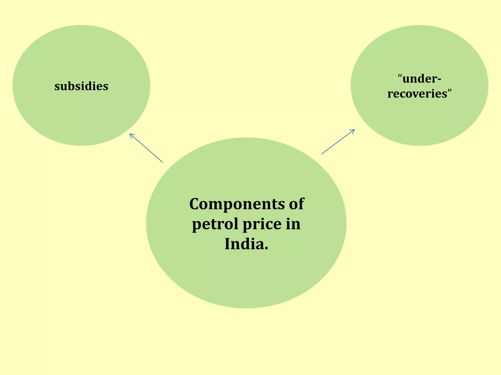 “under-
subsidies
                              recoveries”




            Components of
            petrol price in
                India.
 