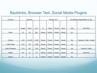 Backlinks, Browser Test, Social Media Plugins<br />