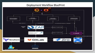 Deployment Workflow BluePrint
 