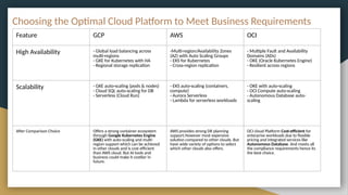 Choosing the Optimal Cloud Platform to Meet Business Requirements
Feature GCP AWS OCI
High Availability - Global load balancing across
multi-regions
- GKE for Kubernetes with HA
- Regional storage replication
-Multi-region/Availability Zones
(AZ) with Auto Scaling Groups
- EKS for Kubernetes
- Cross-region replication
- Multiple Fault and Availability
Domains (ADs)
- OKE (Oracle Kubernetes Engine)
- Resilient across regions
Scalability - GKE auto-scaling (pods & nodes)
- Cloud SQL auto-scaling for DB
- Serverless (Cloud Run)
- EKS auto-scaling (containers,
compute)
- Aurora Serverless
- Lambda for serverless workloads
- OKE with auto-scaling
- OCI Compute auto-scaling
- Autonomous Database auto-
scaling
After Comparison Choice Offers a strong container ecosystem
through Google Kubernetes Engine
(GKE) with auto-scaling and multi-
region support which can be achieved
in other clouds and is cost efficient
than AWS cloud. But AI tools and
business could make it costlier in
future.
AWS provides strong DR planning
support.However most expensive
solution compared to other clouds. But
have wide variety of options to select
which other clouds also offers.
OCI cloud Platform Cost-efficient for
enterprise workloads due to flexible
pricing and integrated services like
Autonomous Database. And meets all
the compliance requirements hence its
the best choice.
 