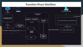 Transition Phase Workflow
 
