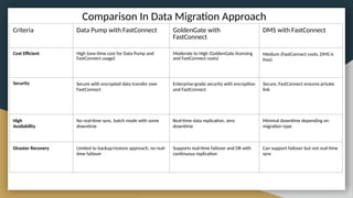 Comparison In Data Migration Approach
Criteria Data Pump with FastConnect GoldenGate with
FastConnect
DMS with FastConnect
Cost Efficient High (one-time cost for Data Pump and
FastConnect usage)
Moderate to High (GoldenGate licensing
and FastConnect costs)
Medium (FastConnect costs, DMS is
free)
Security Secure with encrypted data transfer over
FastConnect
Enterprise-grade security with encryption
and FastConnect
Secure, FastConnect ensures private
link
High
Availability
No real-time sync, batch mode with some
downtime
Real-time data replication, zero
downtime
Minimal downtime depending on
migration type
Disaster Recovery Limited to backup/restore approach, no real-
time failover
Supports real-time failover and DR with
continuous replication
Can support failover but not real-time
sync
 