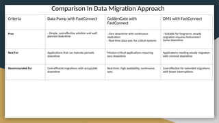 Comparison In Data Migration Approach
Criteria Data Pump with FastConnect GoldenGate with
FastConnect
DMS with FastConnect
Pros - Simple, cost-effective solution and well
planned downtime
- Zero downtime with continuous
replication
- Real-time data sync for critical systems
- Suitable for long-term, steady
migration requires fastconnect
Some downtime
Best For Applications that can tolerate periodic
downtime
Mission-critical applications requiring
zero downtime
Applications needing steady migration
with minimal downtime
Recommended For Cost-efficient migrations with acceptable
downtime
Real-time, high availability, continuous
sync
Cost-effective for extended migrations
with fewer interruptions
 