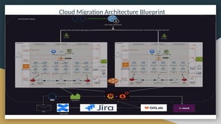 Cloud Migration Architecture Blueprint
 