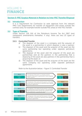 VOLUME 9
FINANCE
12 PPGUA/3.0/042/2013
Section 3: PSC Surplus Material in Relation to Inter PSC Transfer/Disposal
3.1	Introduction
	 It is a requirement for Contractor to seek approval from the relevant
	 PMU Line Departments for transfer of equipment and assets outside the
	 contract area, for example transfer outside PSC areas or inter PSC transfer.
3.2 	 Type of Transfer
	 Under Section 13A (1A) of the Petroleum Income Tax Act 1967 (and
	 subsequent amendments thereafter, if any), there are two (2) types of
	transfers:
		
	 3.2.1	 Controlled Transfer
			 a)	 The disposer of the asset is a company and the acquirer of
				 the asset is a partnership in which disposer is also a partner;
			 b)	 The disposer of the asset and the acquirer of the asset are the
				 same partnership but operating under separate petroleum
				 agreements;
			 c)	 The disposer of the asset and the acquirer of the asset are
				 partnerships and all the partners in the partnership that is
				 disposing of the asset are also partners in the partnership that is
				 acquiring the asset; or
			 d)	 The disposer of the asset and the acquirer of the asset are the
				 same company but operating under separate petroleum
				 agreements
			 Refer to the illustration below - Figure 3: Controlled Transfer
PSC A
Comp. A
100%
PSC A
Comp. A
50%
Comp. B
50%
PSC A
Comp. A
50%
Comp. B
50%
PSC A
Comp. A
100%
PSC B
Comp. A
50%
Comp. B
50%
Comp. A
50%
Comp. B
50%
PSC B
Comp. A
60%
Comp. B
40%
PSC B
Comp. A
100%
The disposer of the asset is a company and the
acquirer of the asset is a partnership in which disposer
is also a partner
The disposer of the asset and the acquirer of the asset
are the same partnership but operating under separate
petroleum agreements
The disposer of the asset and the acquirer of the asset
are partnerships and all the partners in the partnership
that is disposing of the asset are also partners in the
partnership that is acquiring the asset
The disposer of the asset and the acquirer of the asset
are the same company but operating under separate
petroleum agreements
PSC B
 