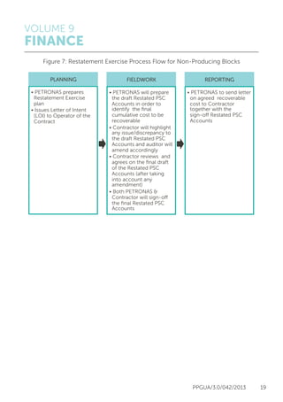 VOLUME 9
FINANCE
PPGUA/3.0/042/2013 19
Figure 7: Restatement Exercise Process Flow for Non-Producing Blocks
PLANNING
• PETRONAS prepares
Restatement Exercise
plan
• Issues Letter of Intent
(LOI) to Operator of the
Contract
FIELDWORK
• PETRONAS will prepare
the draft Restated PSC
Accounts in order to
identify the ﬁnal
cumulative cost to be
recoverable
• Contractor will highlight
any issue/discrepancy to
the draft Restated PSC
Accounts and auditor will
amend accordingly
• Contractor reviews and
agrees on the ﬁnal draft
of the Restated PSC
Accounts (after taking
into account any
amendment)
• Both PETRONAS &
Contractor will sign-off
the ﬁnal Restated PSC
Accounts
REPORTING
• PETRONAS to send letter
on agreed recoverable
cost to Contractor
together with the
sign-off Restated PSC
Accounts
 