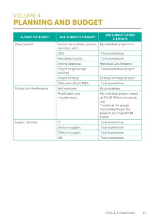 VOLUME 4
PLANNING AND BUDGET
PPGUA/3.0/042/2013 13
BUDGET CATEGORY SUB-BUDGET CATEGORY
ABR BUDGET GROUP
ELEMENTS
Development Seismic (acquisition, process,
reprocess, etc.)
By individual programme
G&G Total expenditure
Specialised studies Total expenditure
Drilling (appraisal) Individual well/prospect
Project (engineering/
facilities)
Total expenditure/project
Project (drilling) Drilling campaign/project
Other allocated CAPEX Total expenditure
Production Maintenance Well workover By programme
Modification and
miscellaneous
Per individual project valued
at RM 10 Million and above;
and
Tracked at the group/
consolidated level for
projects less than RM 10
Million
Support Services IT Total expenditure
Onshore support Total expenditure
Offshore support Total expenditure
HSE Total expenditure
 