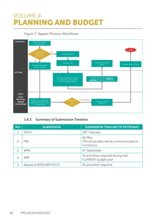 VOLUME 4
PLANNING AND BUDGET
18 PPGUA/3.0/042/2013
	 Figure 7: Appeal Process Workflows
	 1.6.3	 Summary of Submission Timeline
Contractor
CRAC
(Cost
Recovery
Appeal
Committee)
Prepares and submits
request to CRAC
Determines appeal
requirement
No
Yes
Prepares Appeal
Submits to SP
Receives and reviews request
(in consultation with relevant
PMU Line department )
Conveys the decision subject to
su cient information/justiﬁcation
Executes approved
activity
Expenditure
captured by
PSC Audit?
Updates audit account
Accept/Reject
Issues decision to
Contractor
Decision
by
VP, PM
END
Reviews and deliberates
appeal with relevant PMU
Line Department
SP, PMU
NO. SUBMISSION SUBMISSION TIMELINE TO PETRONAS
1 YECO 18th February
2 PBE
By May
The actual date will be communicated to
Contractor
3 WPB 1st September
4 ABR
As and when required during that
CURRENT budget year
5 Appeal of WPB/ABR/YECO As and when required
 