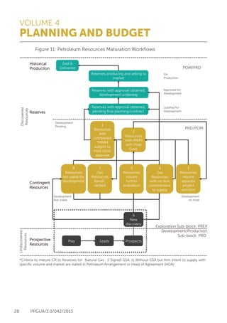 VOLUME 4
PLANNING AND BUDGET
28 PPGUA/3.0/042/2013
	 Figure 11: Petroleum Resources Maturation Workflows
Undiscovered
Resources
Discovered
Resources
Prospective
Resources
Contingent
Resources
ProspectsLeads
6
New
discovery
5
Resources
require
further
evaluation
Play
3
Resources
require
separate
project
sanction
1
Resources
with
completed
*MR#4
subject to
Host Govt.
approval
2
Resources
with MR#1
with Host
Govt.
4
Gas
Resources
with no ﬁrm
commitment
to supply
7
Gas
Resources
ﬂared/
vented
8
Resources
not viable for
development
Development
on Hold
Development
Not Viable
Development
Pending
Reserves with approval obtained,
pending ﬁnal planning/contract
Reserves producing and selling to
market
Reserves with approval obtained,
development underway
Sold &
Delivered
Historical
Production
Exploration Sub-block: PREX
Development/Production
Sub-block: PRD
*Criteria to mature CR to Reserves for Natural Gas : i) Signed GSA, ii) Without GSA but ﬁrm intent to supply with
speciﬁc volume and market are stated in Petroleum Arrangement or Head of Agreement (HOA)
Reserves
On
Production
Approved for
Development
Justiﬁed for
Development
POMM/PRD
PRD/POM
 
