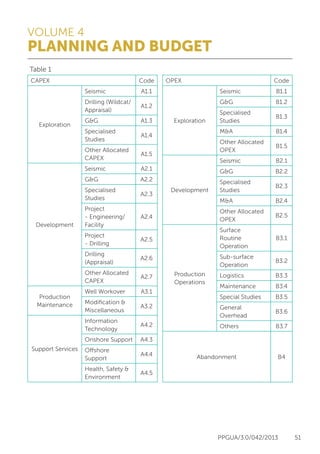VOLUME 4
PLANNING AND BUDGET
PPGUA/3.0/042/2013 51
Table 1
CAPEX Code
Exploration
Seismic A1.1
Drilling (Wildcat/
Appraisal)
A1.2
G&G A1.3
Specialised
Studies
A1.4
Other Allocated
CAPEX
A1.5
Development
Seismic A2.1
G&G A2.2
Specialised
Studies
A2.3
Project
- Engineering/
Facility
A2.4
Project
- Drilling
A2.5
Drilling
(Appraisal)
A2.6
Other Allocated
CAPEX
A2.7
Production
Maintenance
Well Workover A3.1
Modification &
Miscellaneous
A3.2
Support Services
Information
Technology
A4.2
Onshore Support A4.3
Offshore
Support
A4.4
Health, Safety &
Environment
A4.5
OPEX Code
Exploration
Seismic B1.1
G&G B1.2
Specialised
Studies
B1.3
M&A B1.4
Other Allocated
OPEX
B1.5
Development
Seismic B2.1
G&G B2.2
Specialised
Studies
B2.3
M&A B2.4
Other Allocated
OPEX
B2.5
Production
Operations
Surface
Routine
Operation
B3.1
Sub-surface
Operation
B3.2
Logistics B3.3
Maintenance B3.4
Special Studies B3.5
General
Overhead
B3.6
Others B3.7
Abandonment B4
 