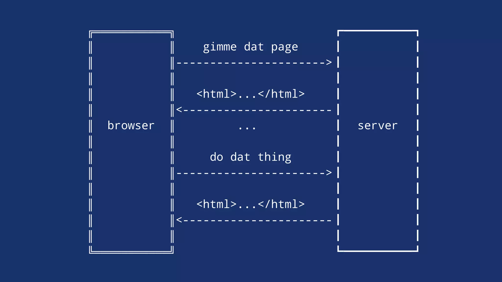 ╔═══════════╗
║ ║ gimme dat page
║ ║---------------------->
║ ║
║ ║ <html>...</html>
║ ║<----------------------
║ browser ║ ... server
║ ║
║ ║ do dat thing
║ ║---------------------->
║ ║
║ ║ <html>...</html>
║ ║<----------------------
║ ║
╚═══════════╝
 