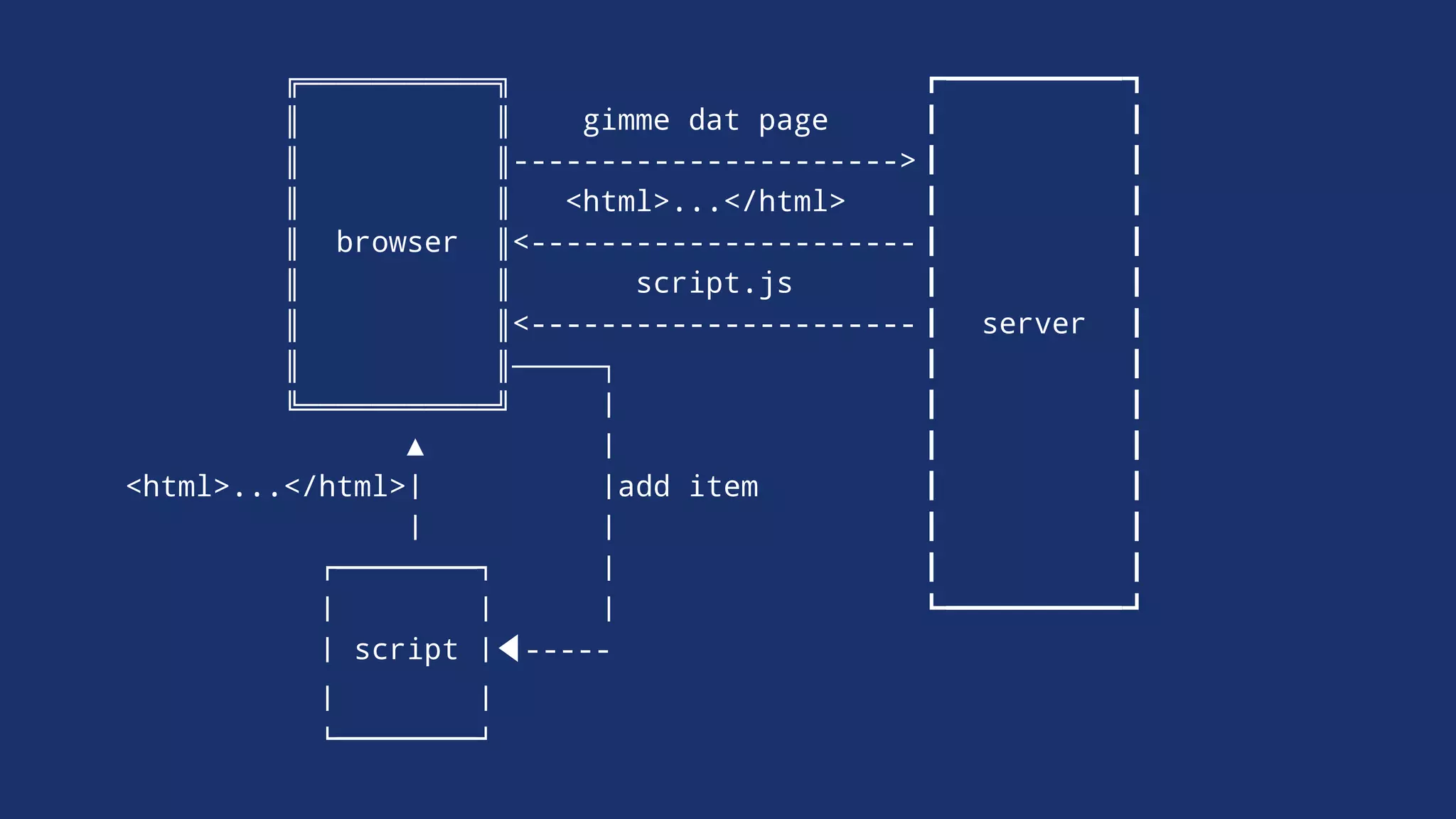 ╔═══════════╗
║ ║ gimme dat page
║ ║---------------------->
║ ║ <html>...</html>
║ browser ║<----------------------
║ ║ script.js
║ ║<---------------------- server
║ ║─────┐
╚═══════════╝ !
▲ !
<html>...</html>! !add item
! !
"########$ !
! ! !
! script !◀-----
! !
%########&
 