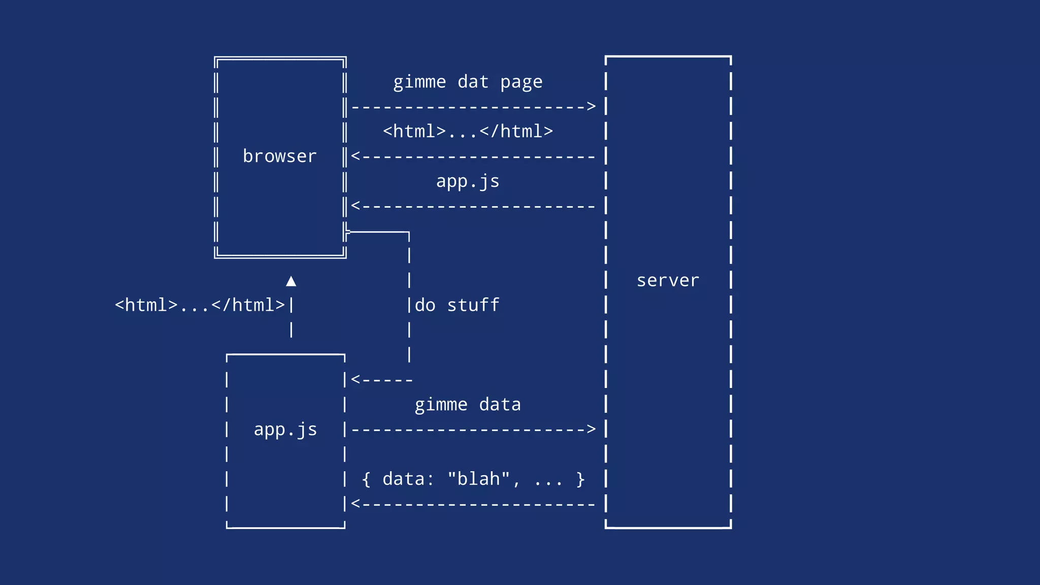 ╔═══════════╗
║ ║ gimme dat page
║ ║---------------------->
║ ║ <html>...</html>
║ browser ║<----------------------
║ ║ app.js
║ ║<----------------------
║ ╠─────┐
╚═══════════╝ !
▲ ! server
<html>...</html>! !do stuff
! !
"##########$ !
! !<-----
! ! gimme data
! app.js !---------------------->
! !
! ! { data: "blah", ... }
! !<----------------------
%##########&
 