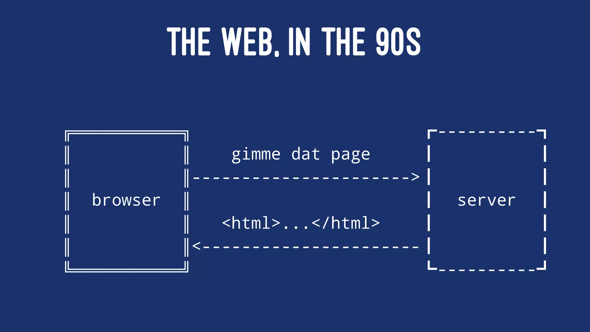 THE WEB, IN THE 90S
╔═══════════╗ ----------
║ ║ gimme dat page
║ ║---------------------->
║ browser ║ server
║ ║ <html>...</html>
║ ║<----------------------
╚═══════════╝ ----------
 