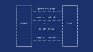 ╔═══════════╗
║ ║ gimme dat page
║ ║---------------------->
║ ║
║ ║ <html>...</html>
║ ║<----------------------
║ browser ║ ... server
║ ║
║ ║ do dat thing
║ ║---------------------->
║ ║
║ ║ <html>...</html>
║ ║<----------------------
║ ║
╚═══════════╝
 