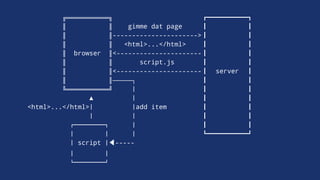 ╔═══════════╗
║ ║ gimme dat page
║ ║---------------------->
║ ║ <html>...</html>
║ browser ║<----------------------
║ ║ script.js
║ ║<---------------------- server
║ ║─────┐
╚═══════════╝ !
▲ !
<html>...</html>! !add item
! !
"########$ !
! ! !
! script !◀-----
! !
%########&
 