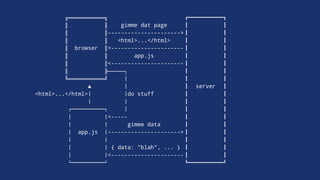 ╔═══════════╗
║ ║ gimme dat page
║ ║---------------------->
║ ║ <html>...</html>
║ browser ║<----------------------
║ ║ app.js
║ ║<----------------------
║ ╠─────┐
╚═══════════╝ !
▲ ! server
<html>...</html>! !do stuff
! !
"##########$ !
! !<-----
! ! gimme data
! app.js !---------------------->
! !
! ! { data: "blah", ... }
! !<----------------------
%##########&
 