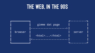 THE WEB, IN THE 90S
╔═══════════╗ ----------
║ ║ gimme dat page
║ ║---------------------->
║ browser ║ server
║ ║ <html>...</html>
║ ║<----------------------
╚═══════════╝ ----------
 