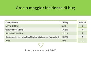 Componente % bug
Servizi DICOM 23%
Gestione del DBMS 14,5%
Servizio di Worklist 12,5%
Gestione dei servizi del PACS (ciclo di vita e configurazioni) 10,4%
Altro 40%
Tutte comunicano con il DBMS
Priorità
1
2
3
4
…
Aree a maggior incidenza di bug
 