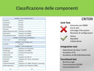 package “it.units.htl.dpacs.helpers”
Anonimizer Unit test
Compression Unit test
DateHelper Unit test
DateTimeRange Unit test
FileHasher Unit test
GlobalConfigurationLoader Integration test (DBMS)
MailerSystem Integration test (DBMS)
PhysicalMediaTimerTask Integration test (DBMS)
package “it.units.htl.dpacs.valueObjects”
Tutte le classi (Privi di logica)
package “it.units.htl.dpacs.core”
VarLoader Unit test
Package “it.units.htl.dpacs.dao”
StoragePerformer Integration test (FileSystem)
UserManager Integration test (DBMS)
Tutte le altre classi Functional test (Classi EJB)
UidGenerator Unit Test
DcmFramesToMF Integration test (DB, FS)
DcmQuerier Integration test (Dicom, networking)
KosBuilder Unit test
StudiesVerifierWorker Integration test (DBMS, FileSystem, networking)
XdsMessageCreator Integration test (FileSystem, DBMS)
… …
CRITERI
Unit-Test
Comunica con DBMS
Usa la rete
Coinvolge il file system
Necessita di configurazioni
Veloce
Ripetibile
Indipendente
Integration test
Dipendenze da classi “unità”
Accedono al FS
Accedono al DB (indirettamente)
Functional test
Business Logic
Comunicazione DICOM
Comunicazione HL7
Classificazione delle componenti
 