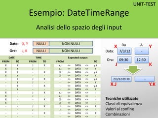 DATE TIME Expected output
FROM TO FROM TO FROM TO
X Y J K x.j <= DATA <= y.k
X Y J - x.j <= DATA <= Y
X Y - K X <= DATA <= y.k
X Y - - X <= DATA <= Y
- Y J K - <= DATA <= y.k
- Y J - - <= DATA <= Y
- Y - K - <= DATA <= y.k
- Y - - - <= DATA <= Y
X - J K x.j <= DATA <= -
X - J - x.j <= DATA <= -
X - - K X <= DATA <= -
X - - - X <= DATA <= -
- - J K J <= DATA <= K
- - J - J <= DATA <= -
- - - K - <= DATA <= K
- - - - - <= DATA <= -
Data:
Ora:
Da A
7/3/12 -
09:30 12:30
X Y
J K
Tecniche utilizzate
Classi di equivalenza
Valori al confine
Combinazioni
7/3/12 09:30 --
X.J Y.K
NULLI NON NULLI
NULLI NON NULLI
X, Y
J, K
Date:
Ore:
Esempio: DateTimeRange
Analisi dello spazio degli input
UNIT-TEST
 