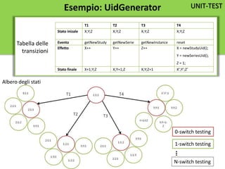 Esempio: UidGenerator
Esplorazione dei grafi
T1 T2 T3 T4
Stato inizale X;Y;Z X;Y;Z X;Y;Z X;Y;Z
Evento getNewStudy getNewSerie getNewInstance reset
Effetto X++ Y++ Z++ X = newStudyUid();
Y = newSeriesUid();
Z = 1;
Stato finale X+1;Y;Z X;Y+1;Z X;Y;Z+1 X’;Y’;Z’
Tabella delle
transizioni
UNIT-TEST
0-switch testing
1-switch testing
Albero degli stati
N-switch testing
…
 