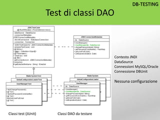 Classi DAO da testareClassi test (JUnit)
Contesto JNDI
DataSource
Connessioni MySQL/Oracle
Connessione DBUnit
Nessuna configurazione
Test di classi DAO
DB-TESTING
 