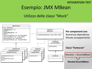 Esempio: JMX MBean
Utilizzo delle classi “Mock”
Per componenti con:
Numerose dipendenze
Elevato accoppiamento
INTEGRATION-TEST
Classi “Fantoccio”
Mockito + DicomMBean
Mocked DicomMBean
 