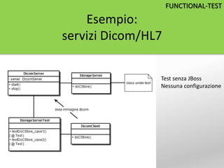 Test senza JBoss
Nessuna configurazione
Esempio:
servizi Dicom/HL7
FUNCTIONAL-TEST
 
