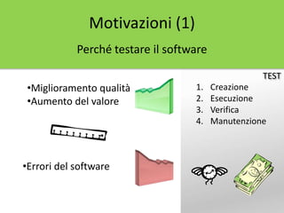 1. Creazione
2. Esecuzione
3. Verifica
4. Manutenzione
•Miglioramento qualità
•Aumento del valore
•Errori del software
TEST
Motivazioni (1)
Perché testare il software
 