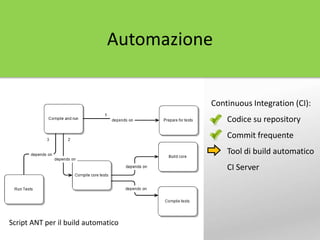 Script ANT per il build automatico
Continuous Integration (CI):
Codice su repository
Commit frequente
Tool di build automatico
CI Server
Automazione
 