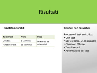 Risultati non misurabili
Processo di test arricchito:
• Unit test
• DB Test (Dao, SP, Hibernate)
• Classi con MBean
• Test di servizi
• Automazione dei test
Risultati misurabili
Tipo di test Prima Dopo
Unit test 2-15 minuti Immediati ed
automaticiFunctional test 15-60 minuti
Risultati
 