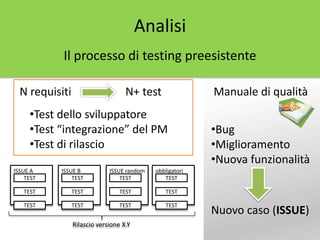 Manuale di qualità
•Bug
•Miglioramento
•Nuova funzionalità
Nuovo caso (ISSUE)
•Test dello sviluppatore
•Test “integrazione” del PM
•Test di rilascio
N requisiti N+ test
ISSUE A
TEST
TEST
TEST
ISSUE B
TEST
TEST
TEST
ISSUE random
TEST
TEST
TEST
obbligatori
TEST
TEST
TEST
Rilascio versione X.Y
Analisi
Il processo di testing preesistente
 