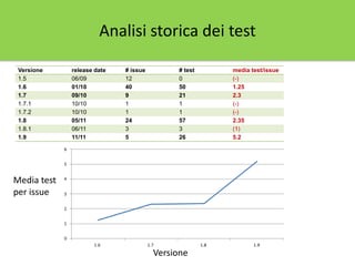 Versione release date # issue # test media test/issue
1.5 06/09 12 0 (-)
1.6 01/10 40 50 1.25
1.7 09/10 9 21 2.3
1.7.1 10/10 1 1 (-)
1.7.2 10/10 1 1 (-)
1.8 05/11 24 57 2.35
1.8.1 06/11 3 3 (1)
1.9 11/11 5 26 5.2
Media test
per issue
Versione
Analisi storica dei test
 