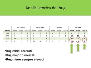 ANNO
PACS-CORE PACS-WEB WADO TOTALE
minor major critical minor major critical minor major critical minor major critical
2008 0 4 0 0 5 0 0 0 0 0 9 0
2009 6 5 2 5 4 2 2 2 1 13 11 5
2010 14 7 1 4 1 4 3 1 0 21 9 5
2011 6 2 0 12 0 0 2 2 0 20 4 0
•Bug critici azzerati
•Bug major dimezzati
•Bug minor sempre elevati
Analisi storica dei bug
 