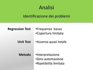 Regression Test
Unit Test
•Frequenza bassa
•Copertura limitata
•Assenza quasi totale
Metodo •Interpretazione
•Zero automazione
•Ripetibilità limitata
Analisi
Identificazione dei problemi
 