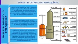 ETAPAS DEL DESARROLLO PETROQUÍMICO
ETAPAS
DEL
DESARROLLO
PETROQUÍMICO Fabricación de materias de base o productos
de primera generación. Partiendo del petróleo
y del gas natural, se obtienen diversos
productos básicos que son los pilares de la
petroquímica. Los dos grupos más importantes
son las olefinas y los aromáticos.
Introducción de átomos de ciertos
componentes (oxigeno, nitrógeno y azufre) en
los productos básicos, para obtener productos
de segunda generación (productos
intermedios).
Elaboración de productos de consumo.
Conjugando los productos básicos e
intermedios. Su diversidad es asombrosa y
alcanza una casi infinita variedad de productos
habituales de consumo (fibras, cauchos,
plásticos, detergentes, pinturas, barnices,
abonos, anticongelantes, perfumes, explosivos,
aislantes, alimentos, etc.)
 