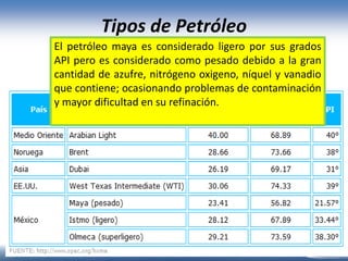 Tipos de Petróleo
A mayor número de API asignado,
mayor calidad y valor de venta.
El petróleo maya es considerado ligero por sus grados
API pero es considerado como pesado debido a la gran
cantidad de azufre, nitrógeno oxigeno, níquel y vanadio
que contiene; ocasionando problemas de contaminación
y mayor dificultad en su refinación.
 