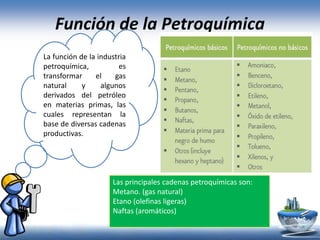 Función de la Petroquímica
La función de la industria
petroquímica, es
transformar el gas
natural y algunos
derivados del petróleo
en materias primas, las
cuales representan la
base de diversas cadenas
productivas.
Las principales cadenas petroquímicas son:
Metano. (gas natural)
Etano (olefinas ligeras)
Naftas (aromáticos)
 